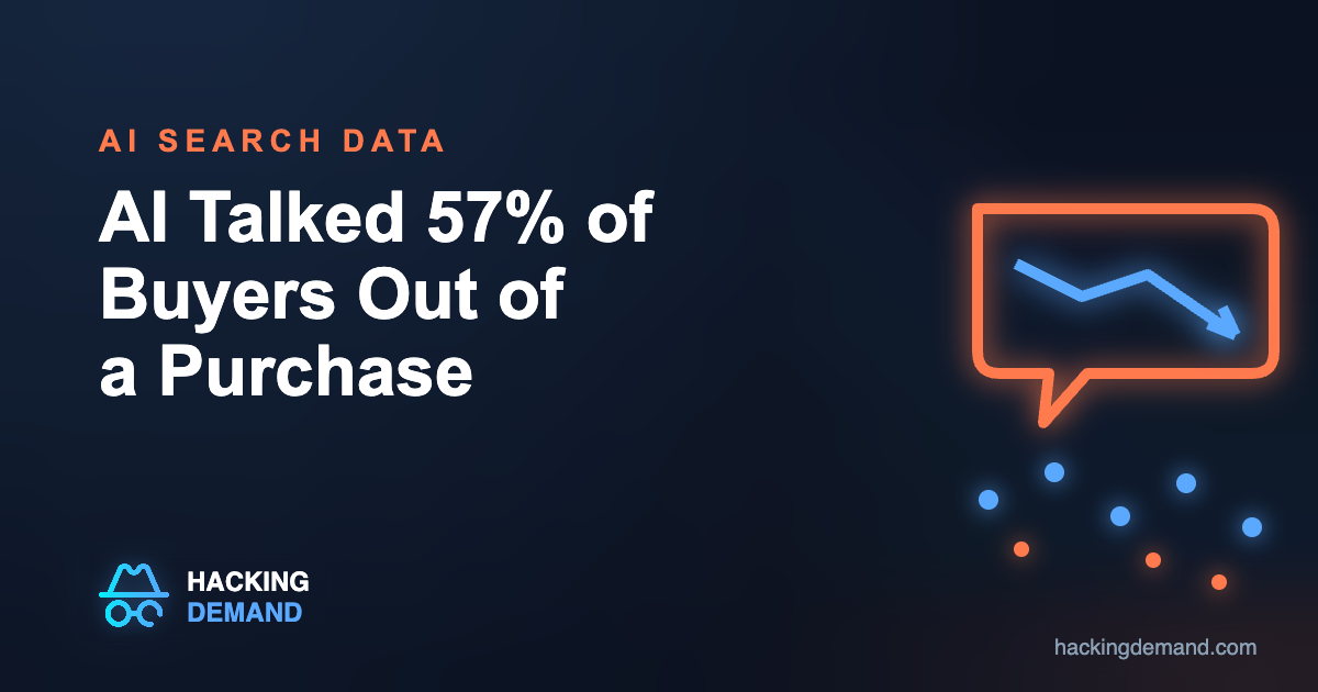 Chart-style illustration: AI chatbots talked 57.5% of AI users out of a purchase