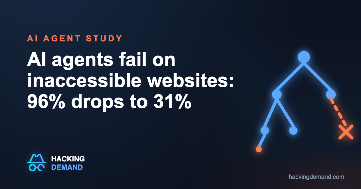 AudioEye study: AI agent task completion drops from 96% to 31% on inaccessible websites